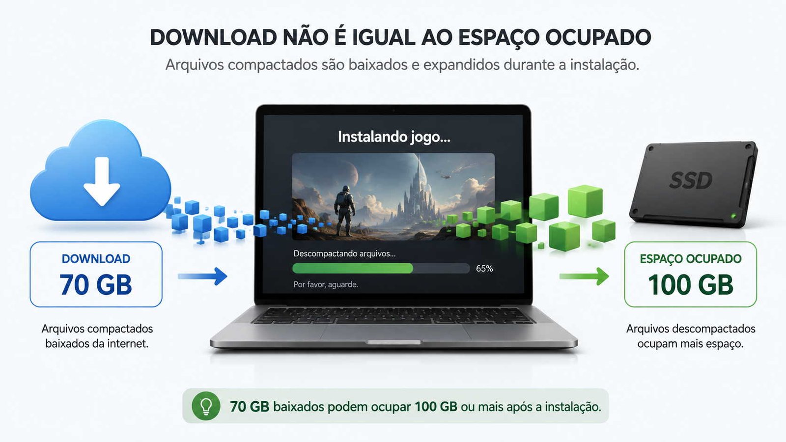 Notebook aberto ao centro, nuvem à esquerda, SSD à direita, ilustrando artigo 100 GB de jogo significam 100 GB de download?
