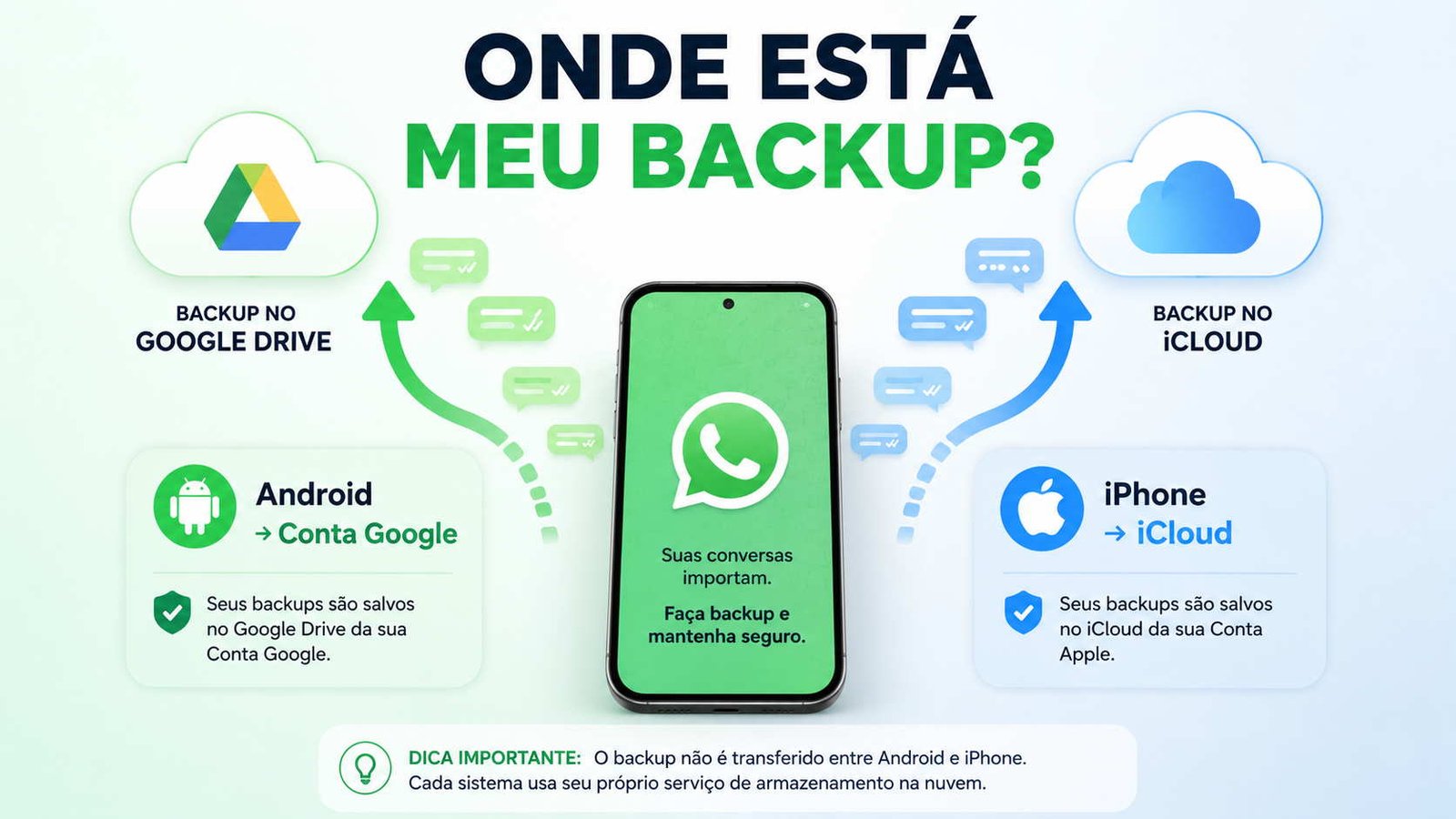 Celular com setas indicativas para google drive e icloud, ilustrativo para artigo onde fica o backup do WhatsApp