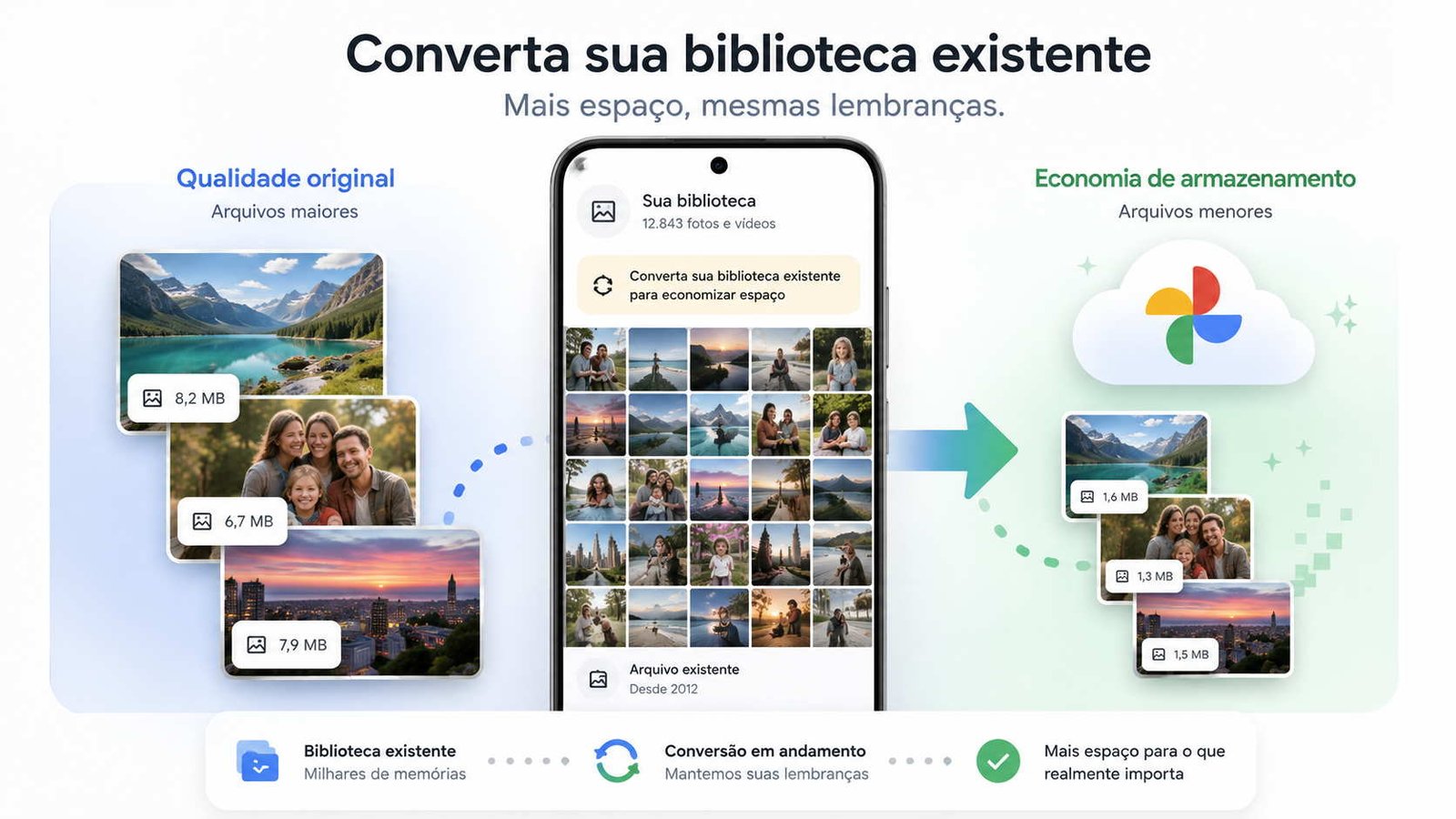Celular ao centro, imagens ao lado esquerdo, seta à direita do celular mostrandoícones, ilustrando vale converter fotos antigas para Economia de armazenamento